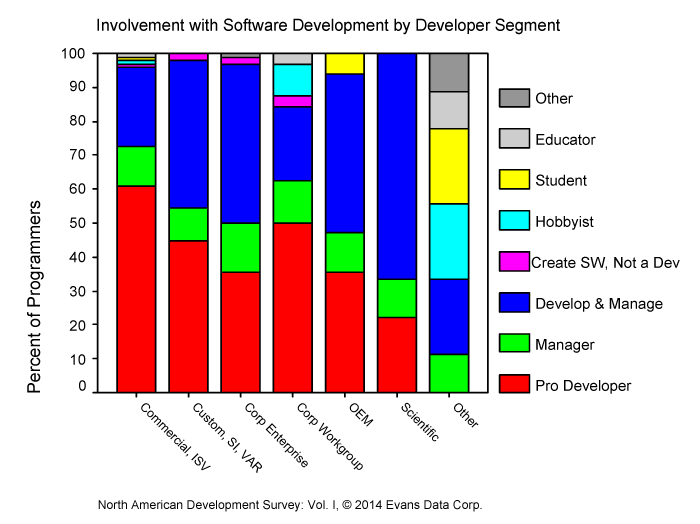 Involvement with Software Development by Developer Segment
