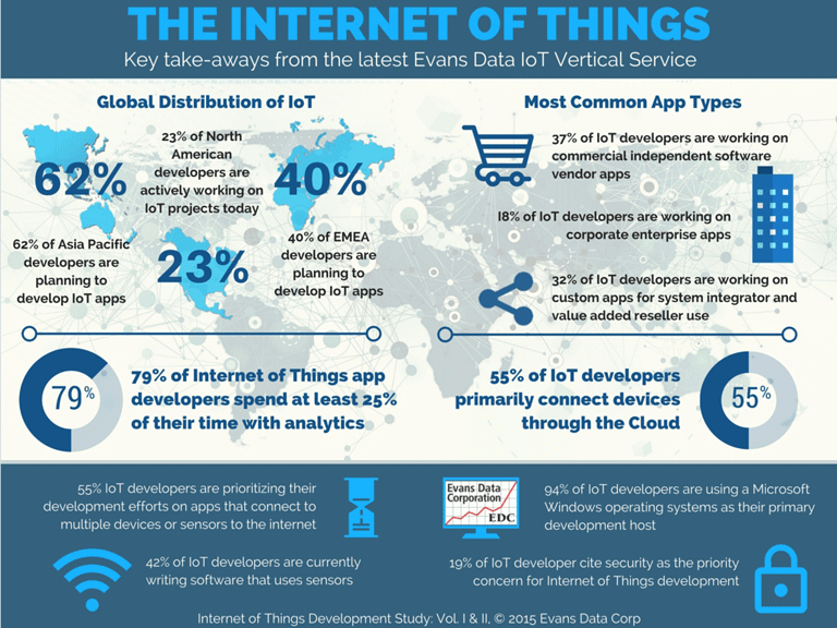 Internet of Things Development