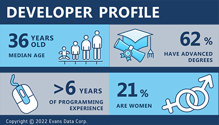 Developer Demographics