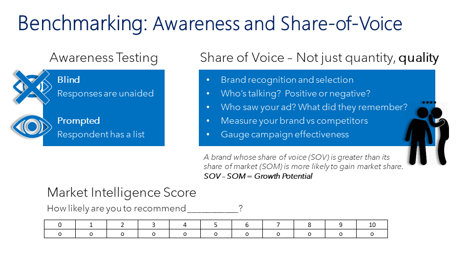 Benchmarking: Awareness and Share-of-Voice
