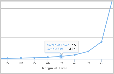 Research Margin of Error